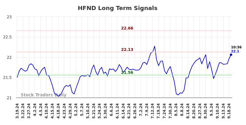 HFND Long Term Analysis for September 19 2024