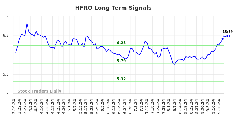 HFRO Long Term Analysis for September 19 2024