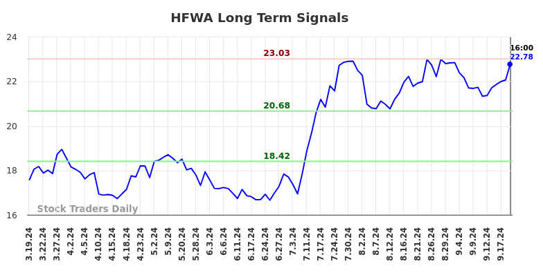 HFWA Long Term Analysis for September 19 2024