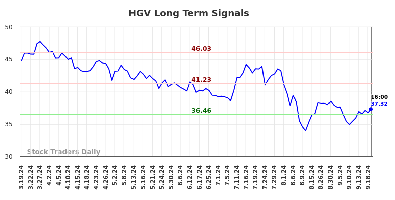 HGV Long Term Analysis for September 19 2024