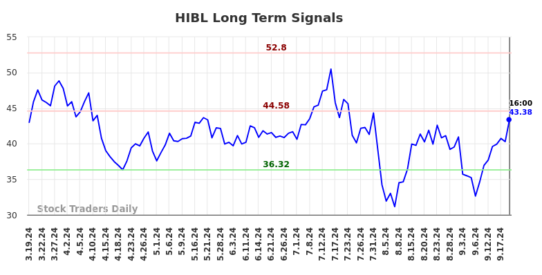 HIBL Long Term Analysis for September 19 2024