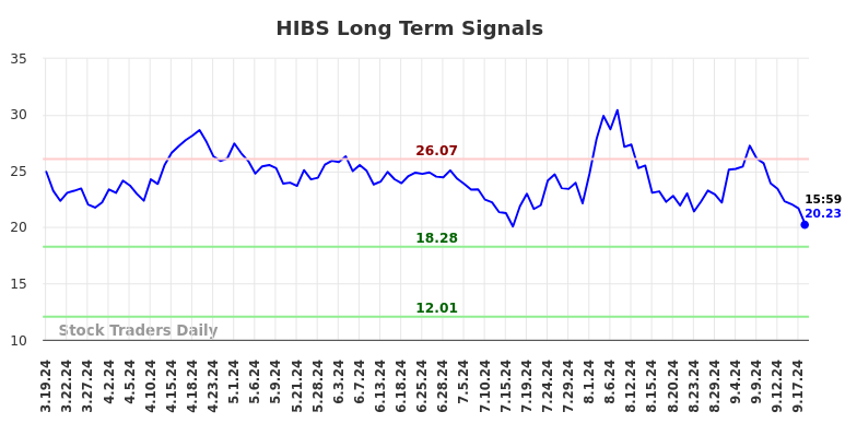 HIBS Long Term Analysis for September 19 2024