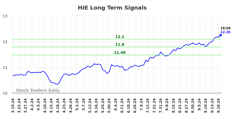 HIE Long Term Analysis for September 19 2024