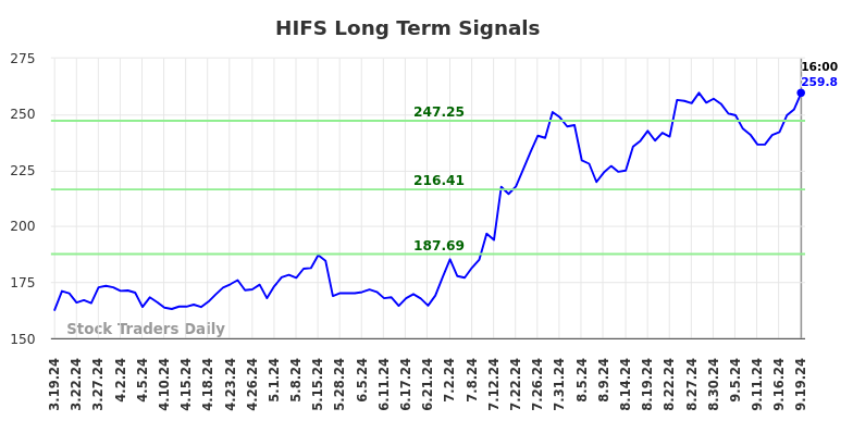 HIFS Long Term Analysis for September 19 2024