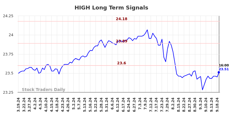 HIGH Long Term Analysis for September 19 2024