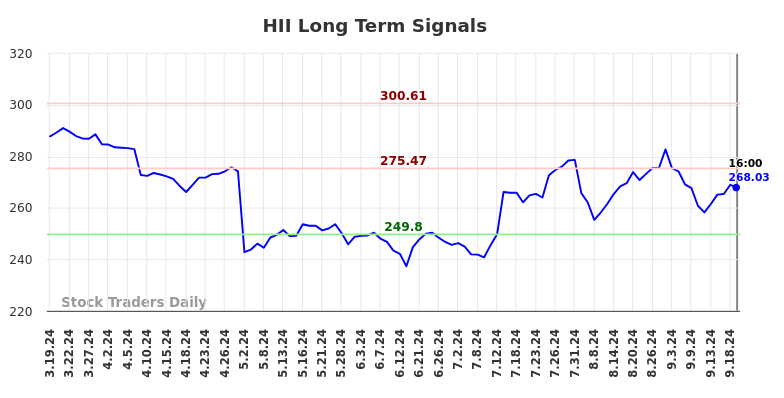 HII Long Term Analysis for September 19 2024