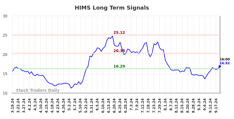 HIMS Long Term Analysis for September 19 2024