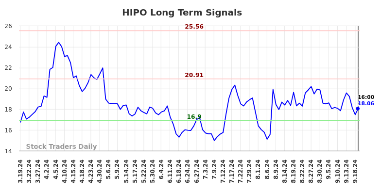 HIPO Long Term Analysis for September 19 2024