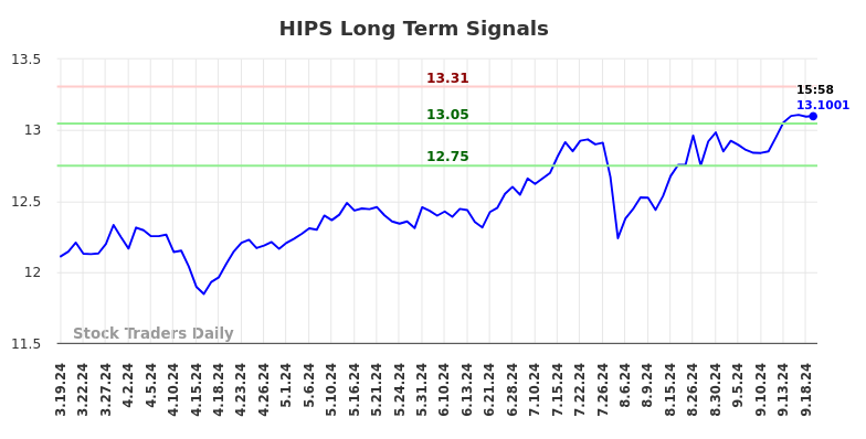 HIPS Long Term Analysis for September 19 2024