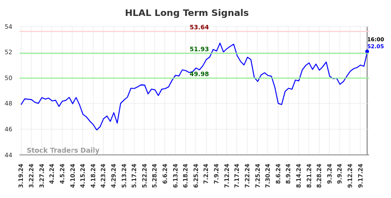 HLAL Long Term Analysis for September 19 2024