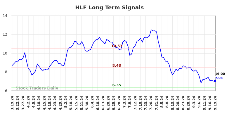 HLF Long Term Analysis for September 19 2024