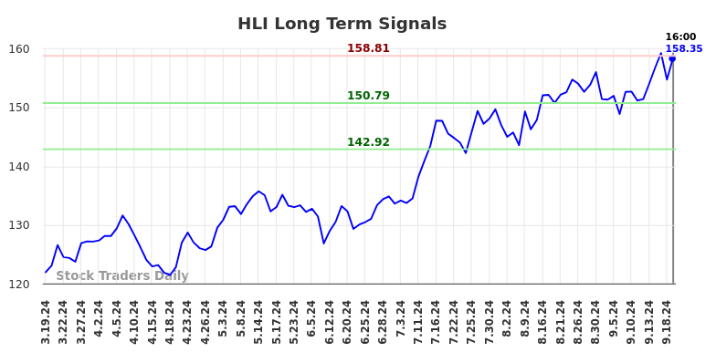 HLI Long Term Analysis for September 19 2024