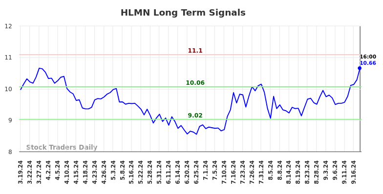 HLMN Long Term Analysis for September 19 2024