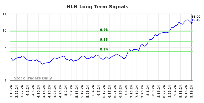 HLN Long Term Analysis for September 19 2024