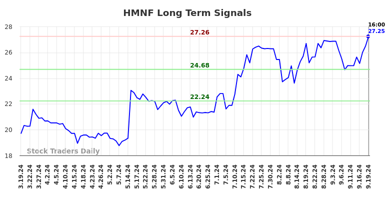 HMNF Long Term Analysis for September 19 2024
