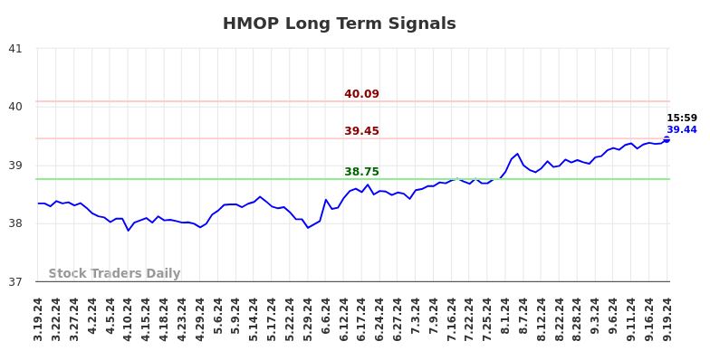 HMOP Long Term Analysis for September 19 2024