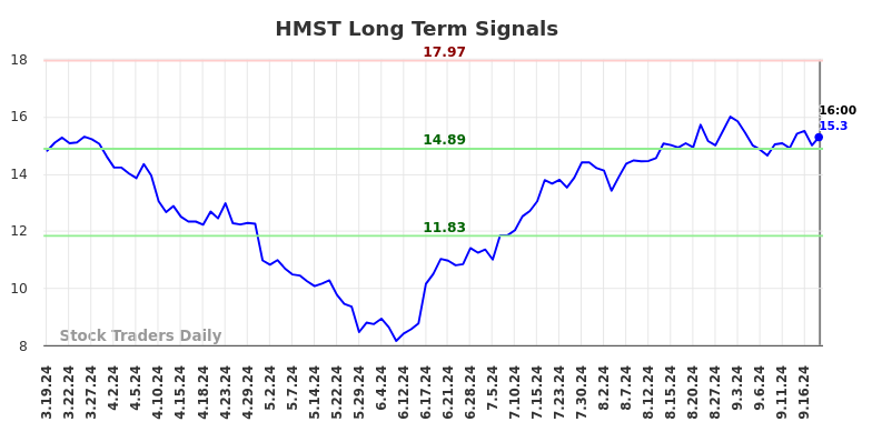 HMST Long Term Analysis for September 19 2024