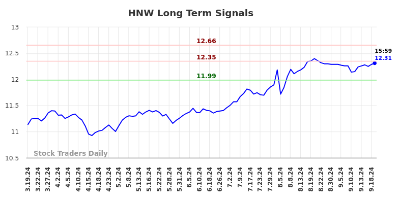 HNW Long Term Analysis for September 19 2024