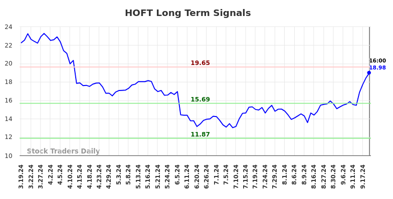 HOFT Long Term Analysis for September 19 2024