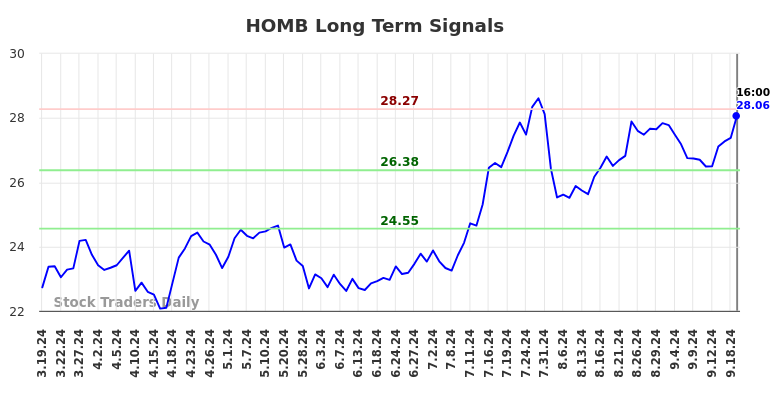 HOMB Long Term Analysis for September 19 2024