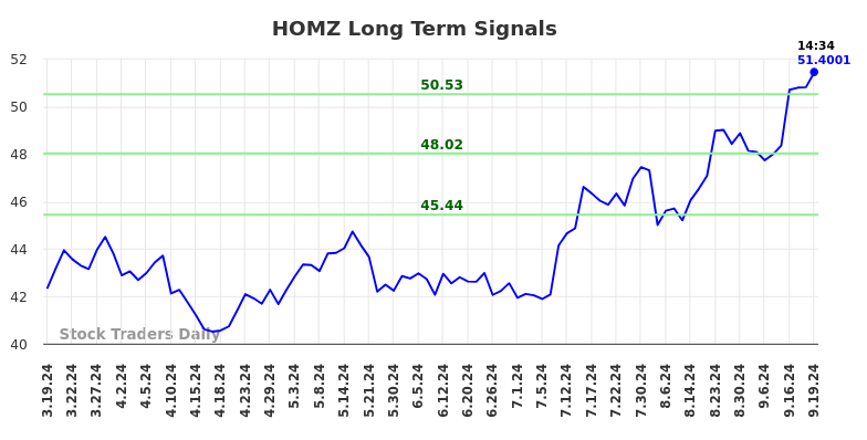 HOMZ Long Term Analysis for September 19 2024