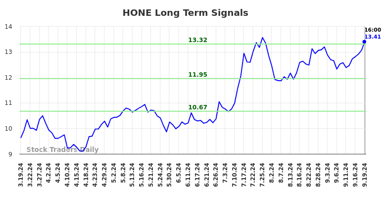 HONE Long Term Analysis for September 19 2024