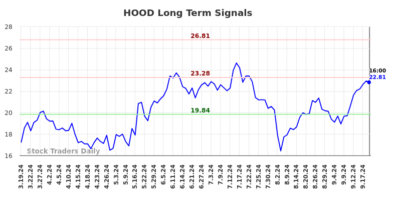 HOOD Long Term Analysis for September 19 2024