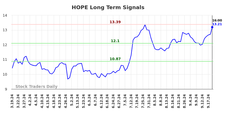 HOPE Long Term Analysis for September 19 2024