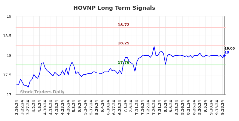 HOVNP Long Term Analysis for September 19 2024