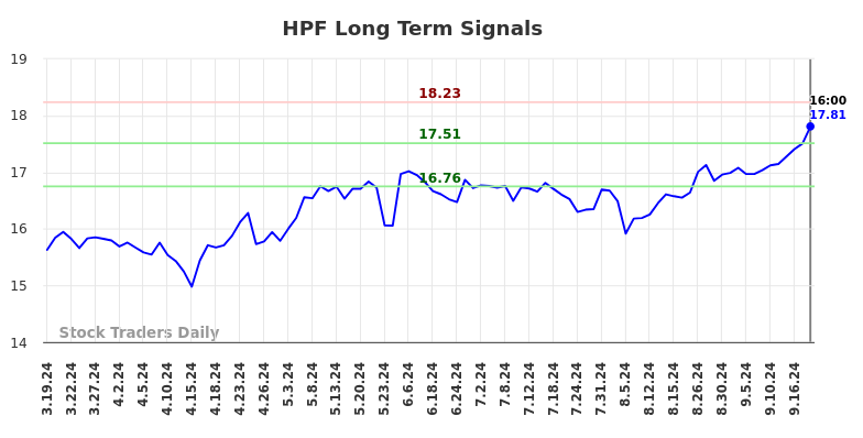 HPF Long Term Analysis for September 19 2024