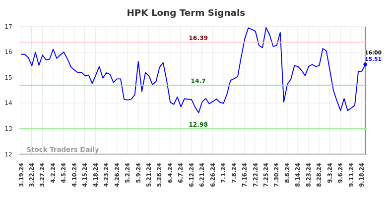 HPK Long Term Analysis for September 19 2024