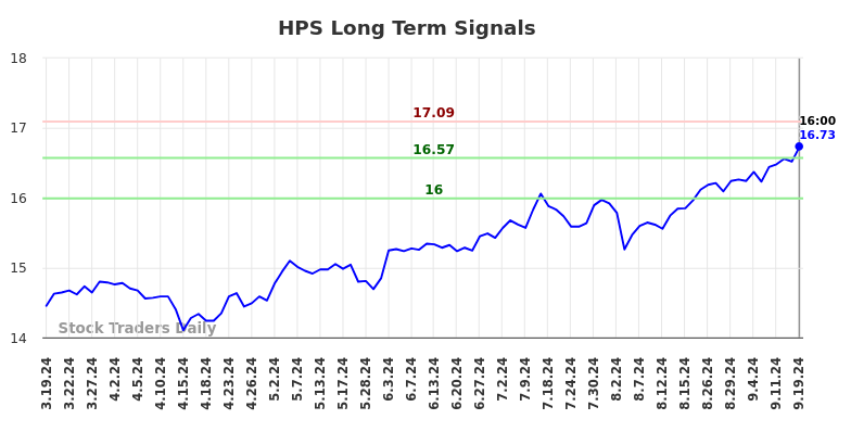 HPS Long Term Analysis for September 19 2024