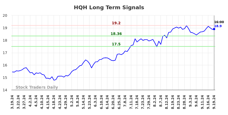 HQH Long Term Analysis for September 19 2024