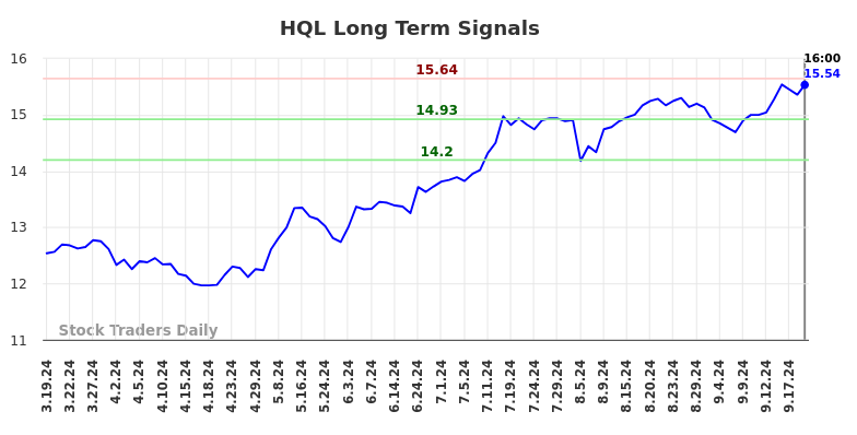 HQL Long Term Analysis for September 20 2024