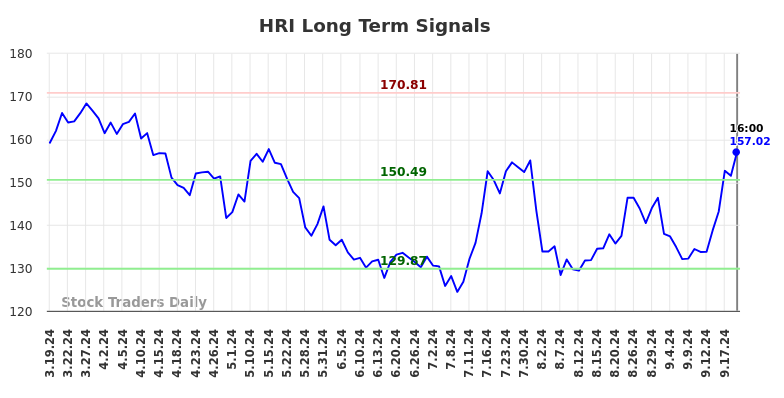 HRI Long Term Analysis for September 20 2024