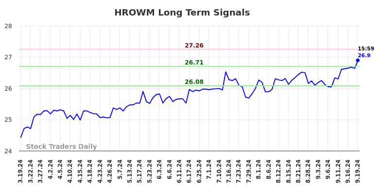 HROWM Long Term Analysis for September 20 2024