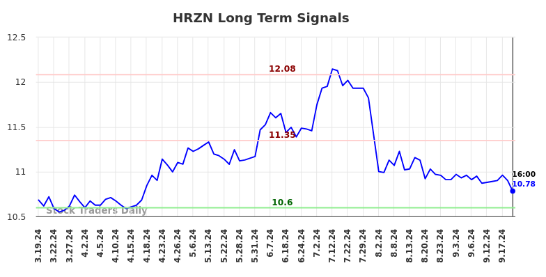 HRZN Long Term Analysis for September 20 2024