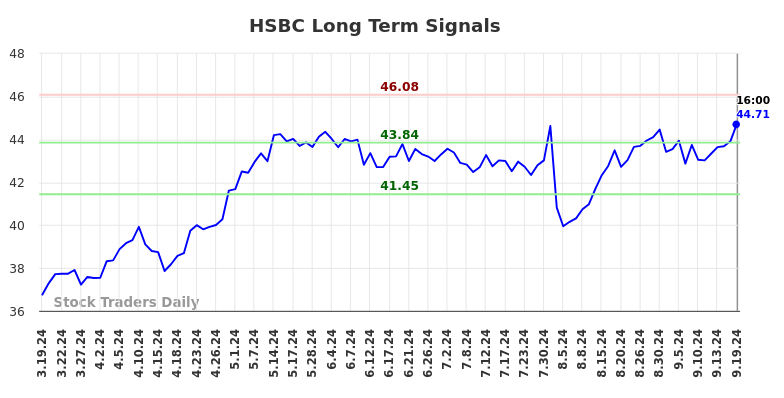 HSBC Long Term Analysis for September 20 2024