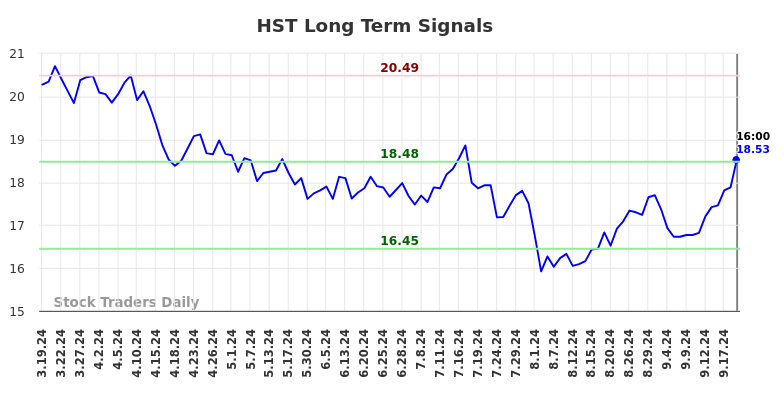 HST Long Term Analysis for September 20 2024