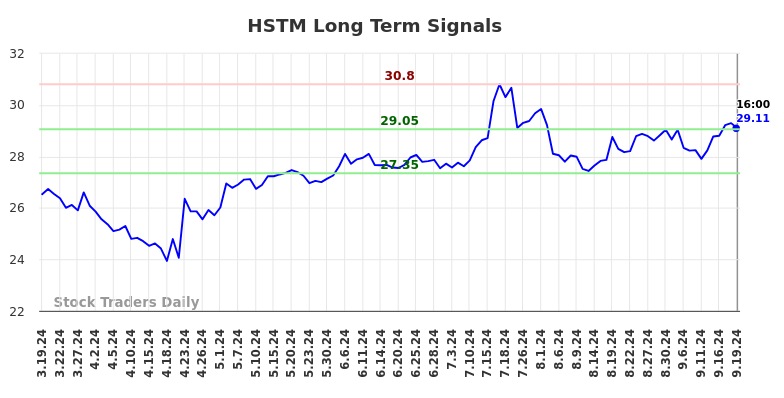 HSTM Long Term Analysis for September 20 2024