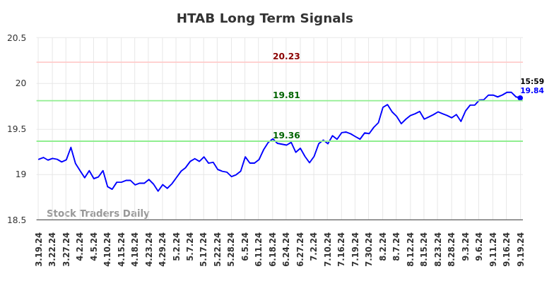 HTAB Long Term Analysis for September 20 2024