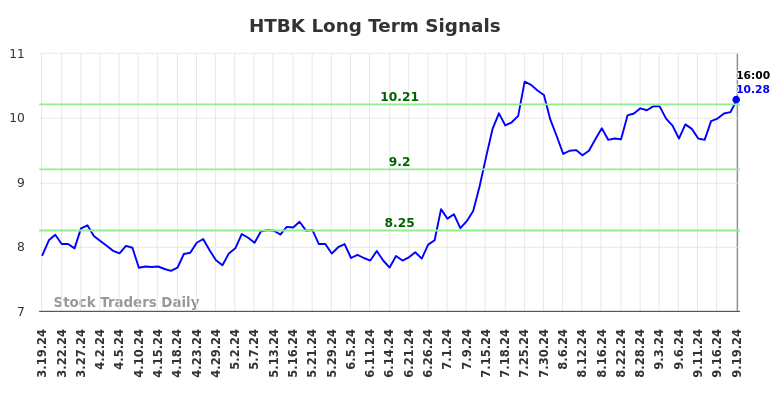 HTBK Long Term Analysis for September 20 2024