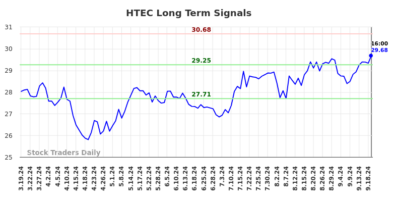 HTEC Long Term Analysis for September 20 2024