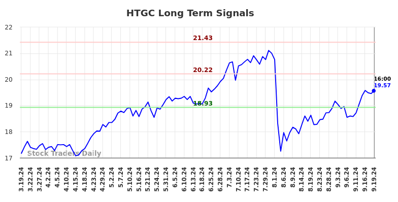 HTGC Long Term Analysis for September 20 2024