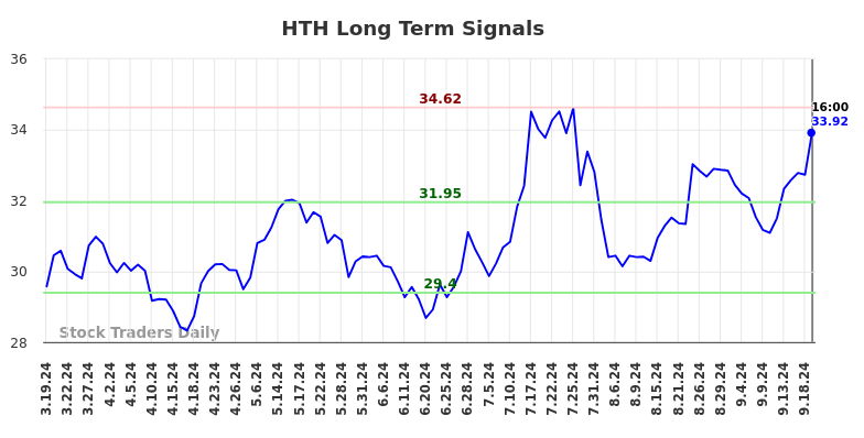 HTH Long Term Analysis for September 20 2024