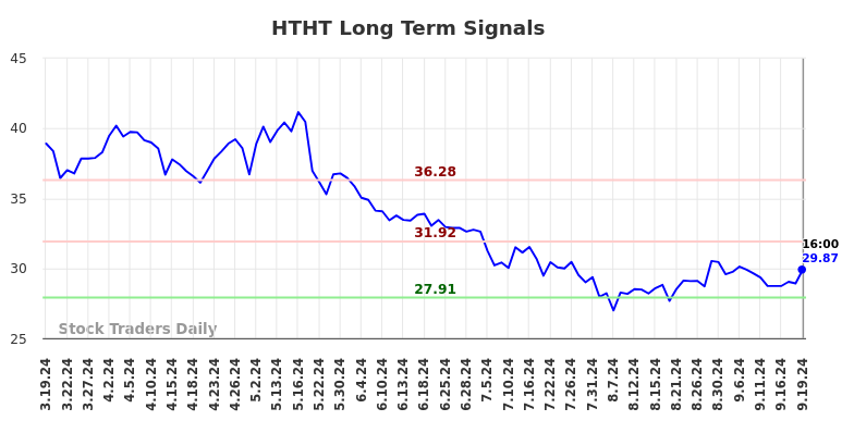 HTHT Long Term Analysis for September 20 2024