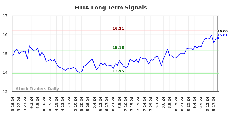 HTIA Long Term Analysis for September 20 2024