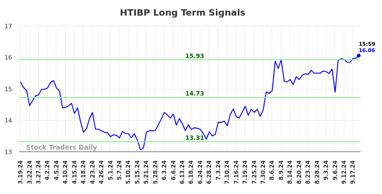 HTIBP Long Term Analysis for September 20 2024 HTIBP Long Term Analysis for September 20 2024