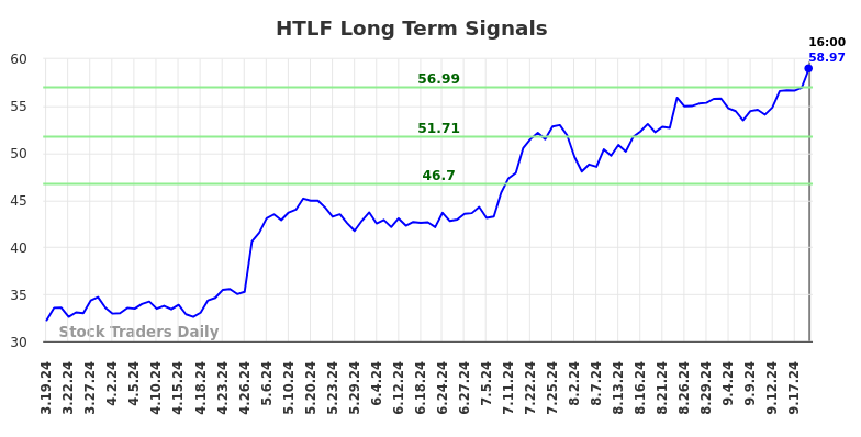 HTLF Long Term Analysis for September 20 2024 HTLF Long Term Analysis for September 20 2024