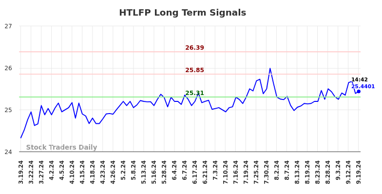 HTLFP Long Term Analysis for September 20 2024